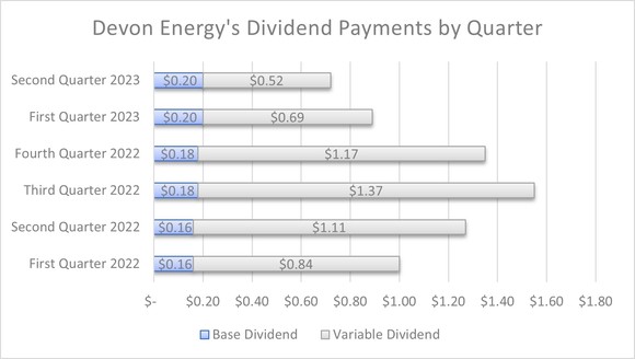 A chart showing Devon Energy's dividend payment by quarter. 