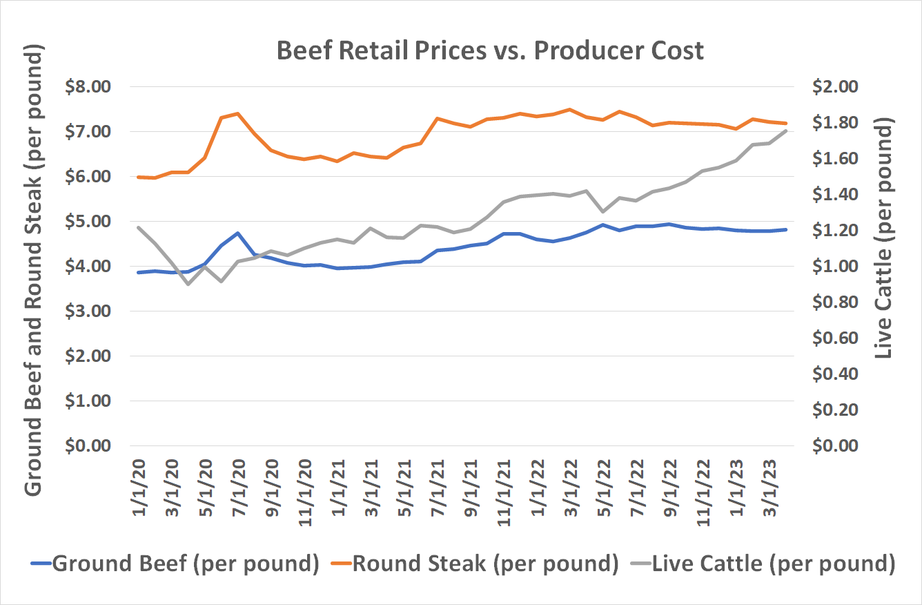 Chart comparing the wholesale cost of beef to its retail price, neither of which changed much during the first quarter of 2023.