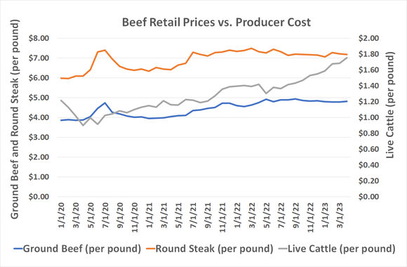 Chart comparing the wholesale cost of beef to its retail price, neither of which changed much during the first quarter of 2023.