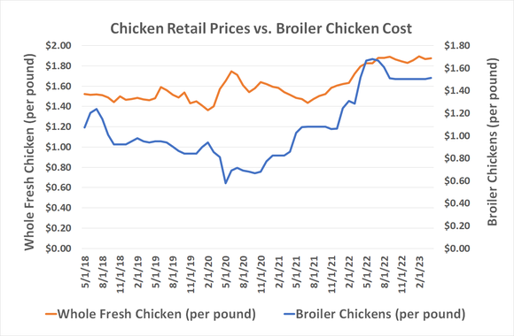 Chart showing how wholesale and retail chicken prices held steady during Q1 of 2023.