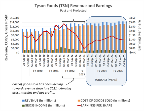 Chart showing Tyson's rising cost of goods sold versus waning revenue, crimping profit margins.