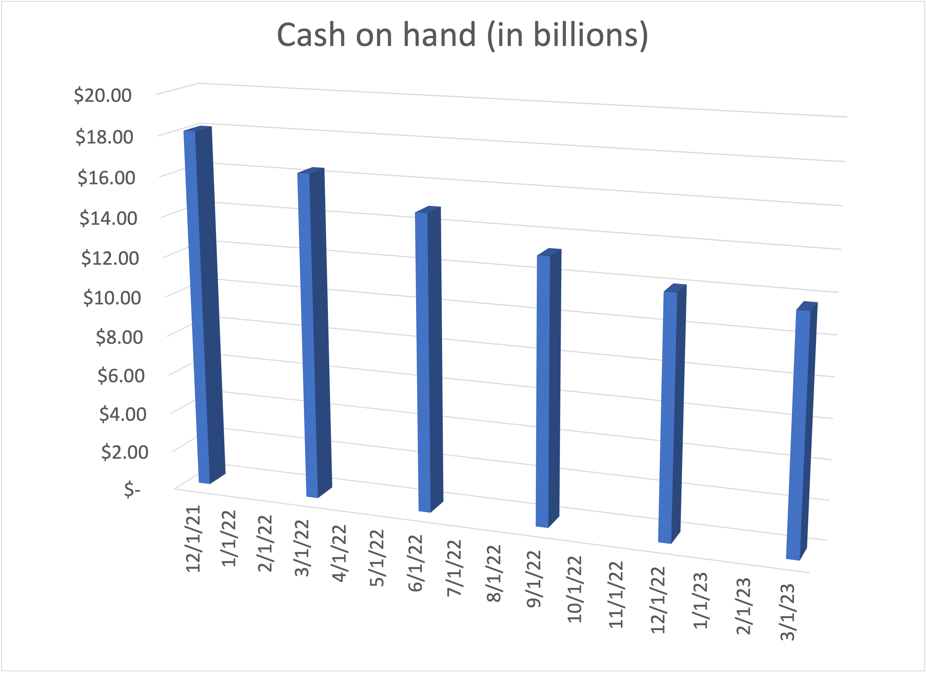 Bar chart showing Rivian cash and cash equivalents. 
