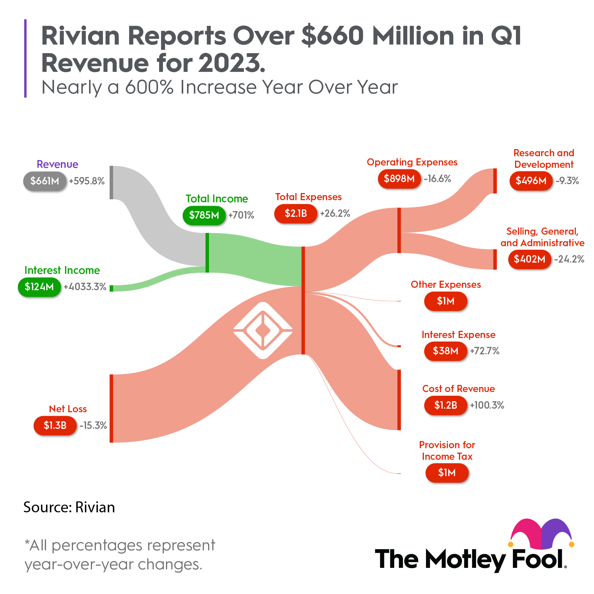 Graph showing Rivian financial results for Q1 2023. 