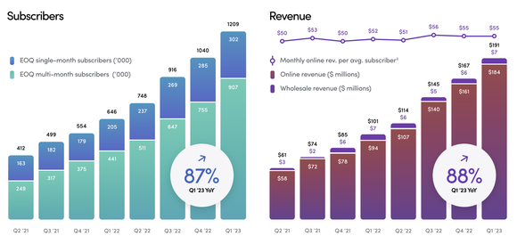 Hims & Hers Health subscriber count and revenue as of Q1 2023.