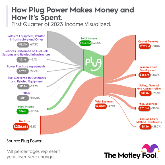 Printed mostly in red ink, an infographic shows Plug Power's revenue streams, expenses, and losses.