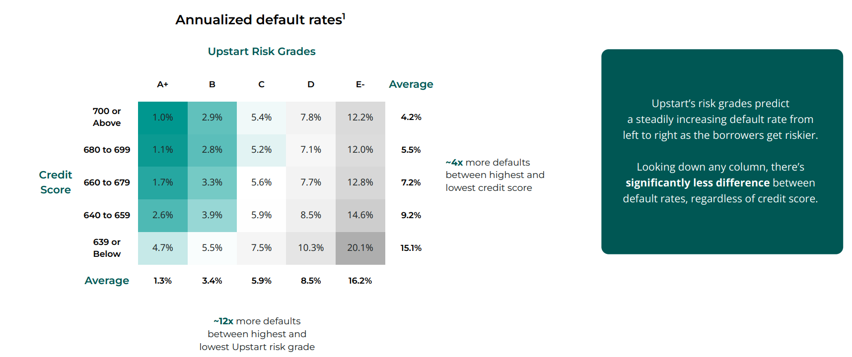 Upstart credit grading system performance against credit scores.