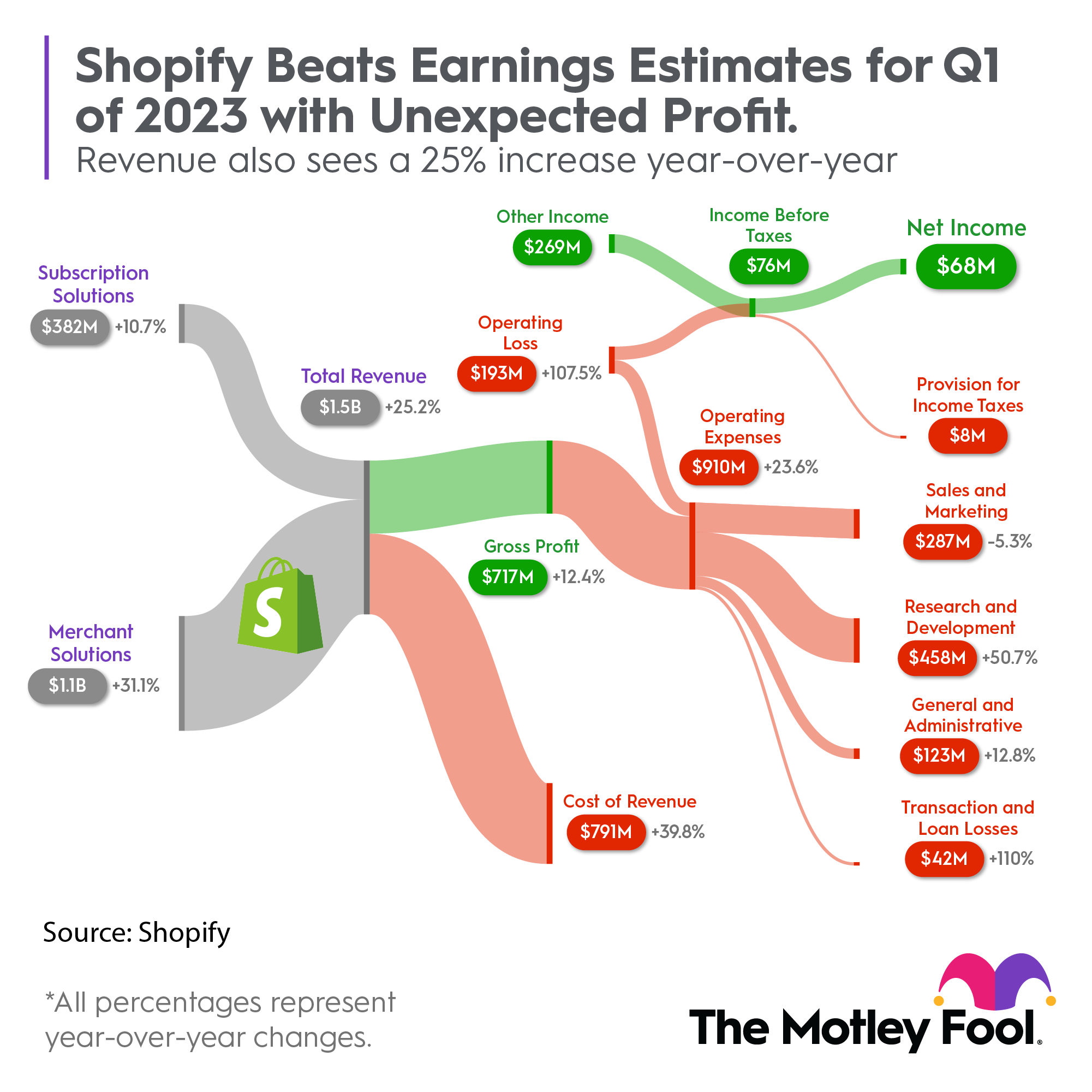A chart showing Shopify's first-quarter performance.