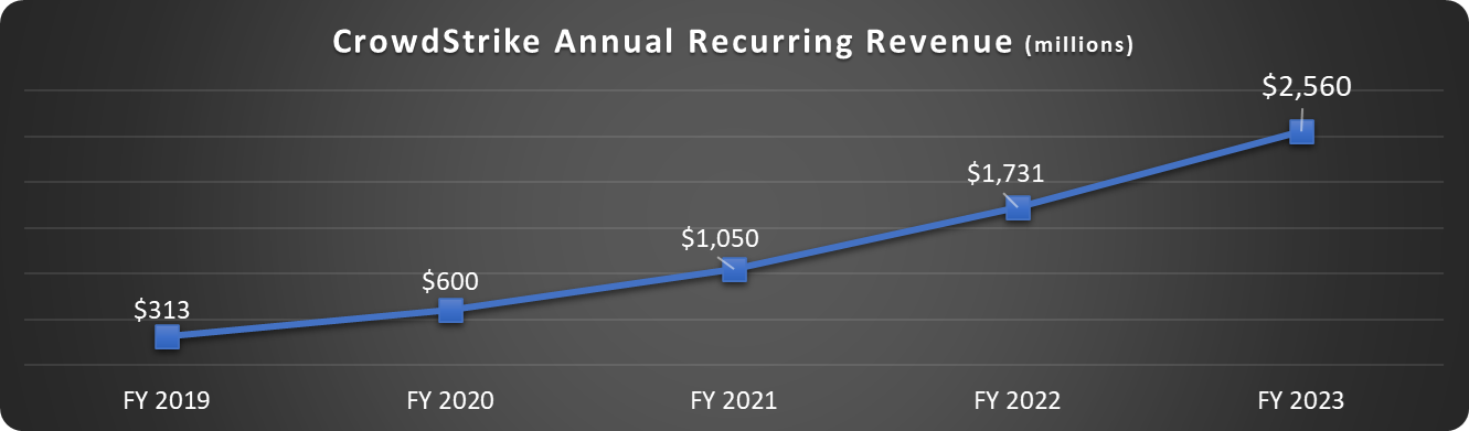 CrowdStrike revenue growth
