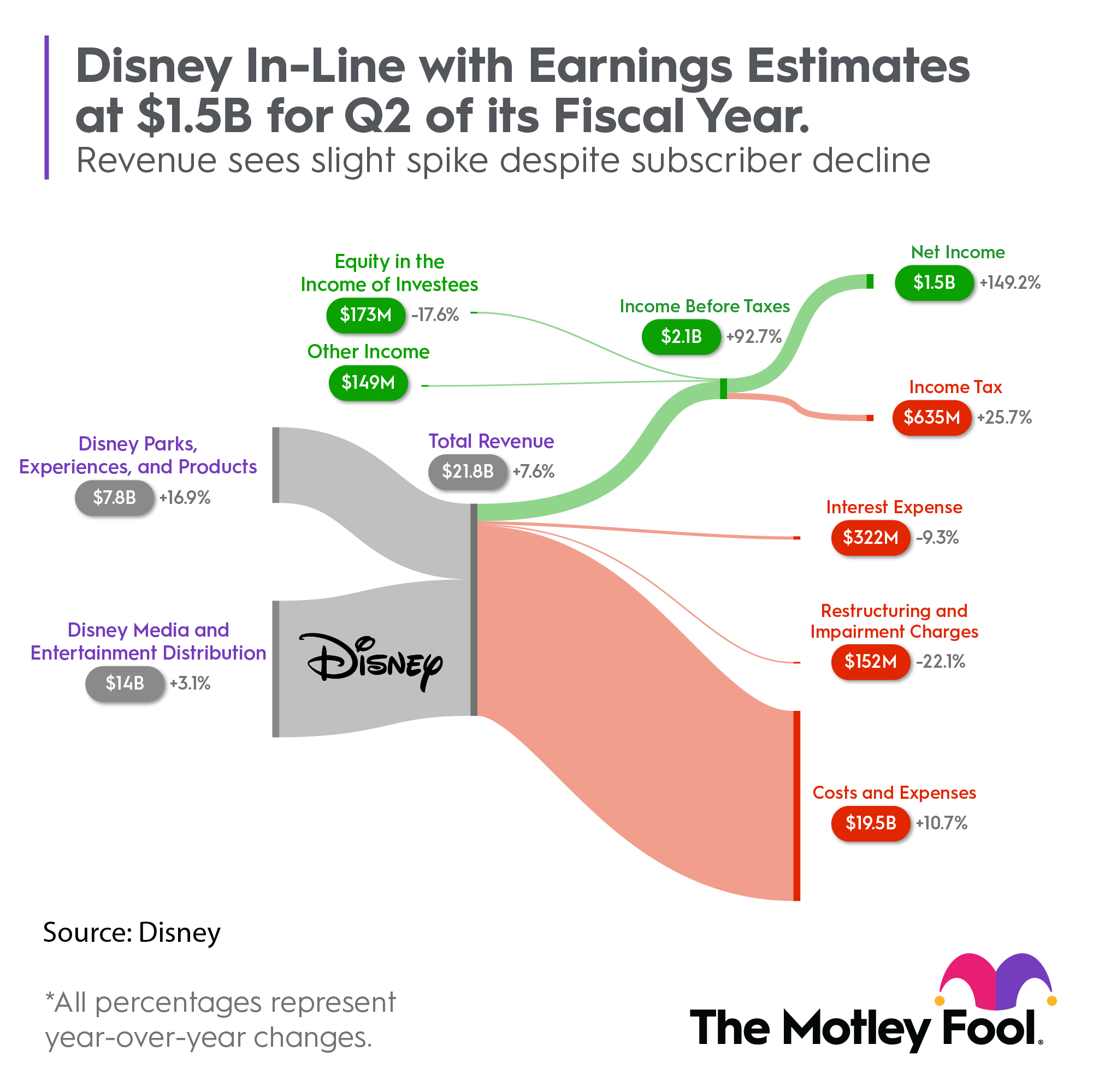 Infographic showing how Disney's revenue flowed into expenses and profits in the second quarter of 2023.