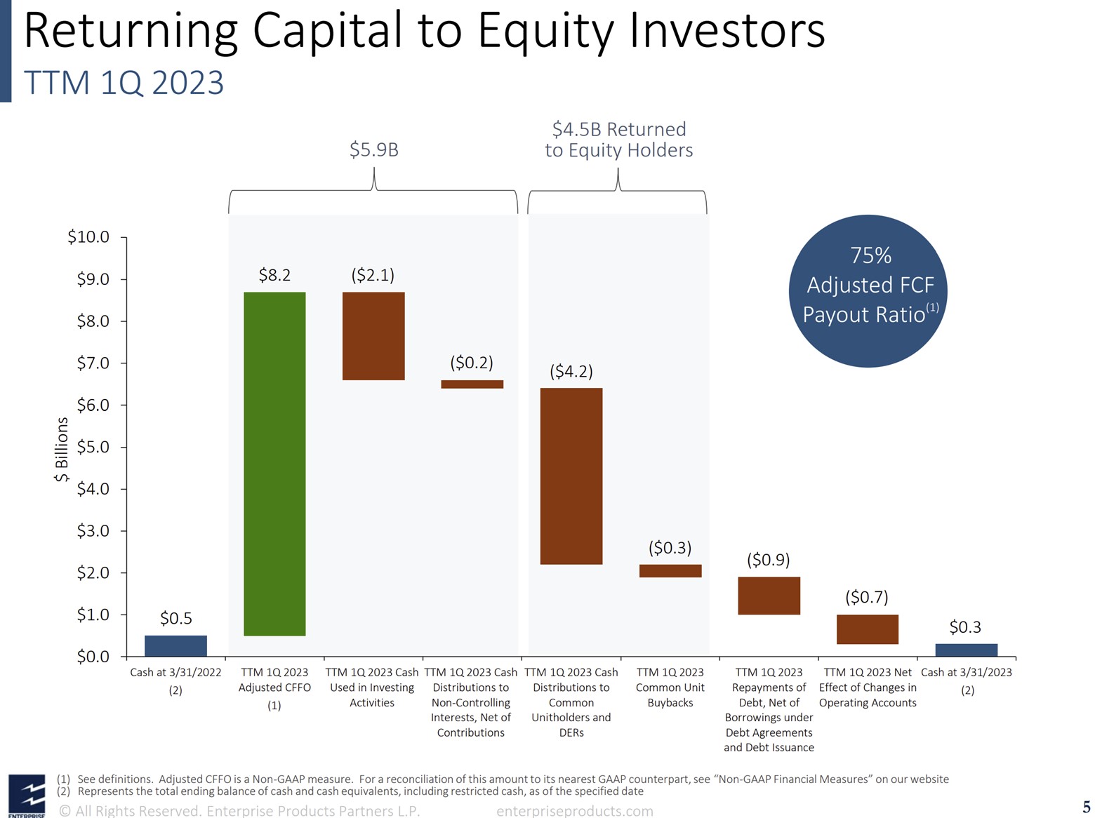 A slide showing Enterprise Products Partners cash flow and usages.