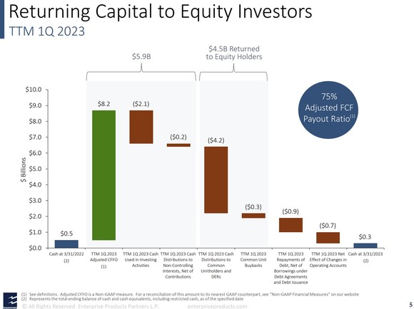 A slide showing Enterprise Products Partners cash flow and usages.
