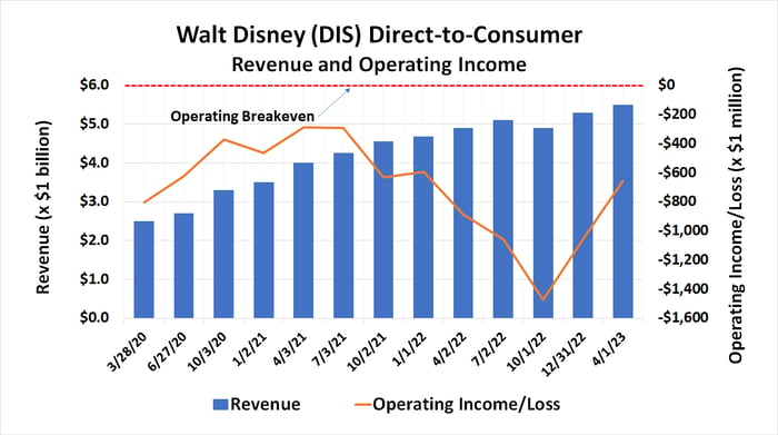 Chart illustrating Disney's slowing streaming revenue growth and continued operating losses.