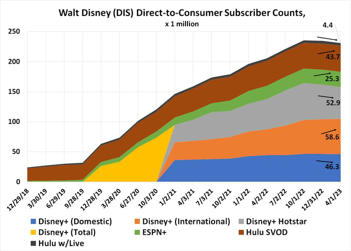 Chart illustrating a slowdown in Disney's streaming subscriber growth has turned outright negative this year.