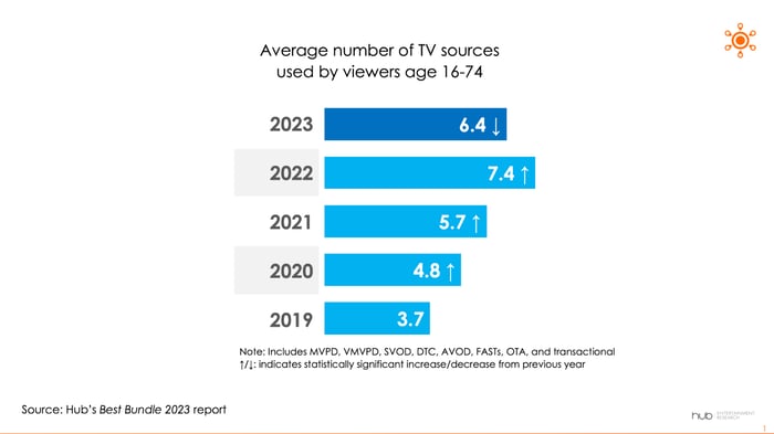 Chart showing domestic consumers are using fewer sources of video entertainment. 