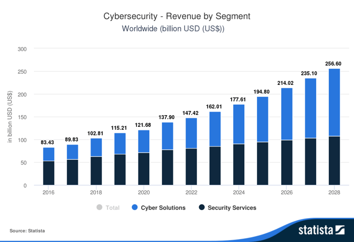 Chart showing the expected growth of the cybersecurity industry over the next half-decade.