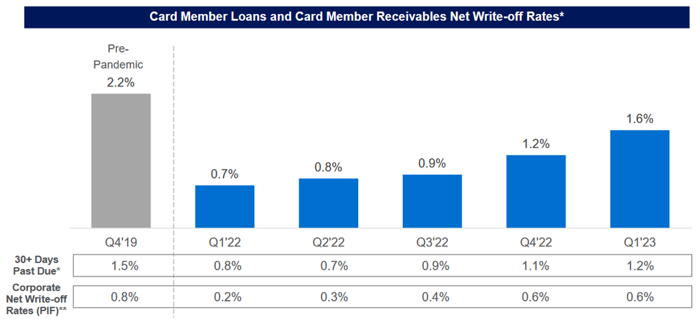 A chart shows American Express's net write-off rates over the past five quarters, compared to pre-pandemic levels. 