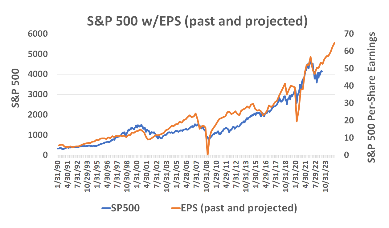 Chart showing the S&P 500's per-share earnings are expected to rekindle a growth rate of more than 11% through 2024.