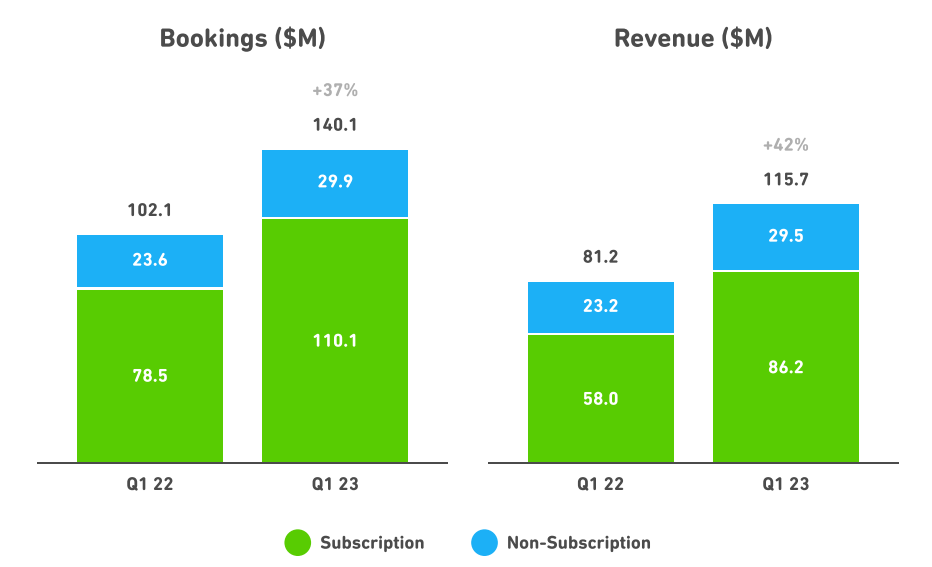 Chart showing Duolingo's bookings and revenue rising year-over-year.