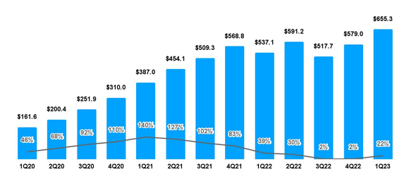 Chart showing Roblox revenue by quarter starting in 1Q20