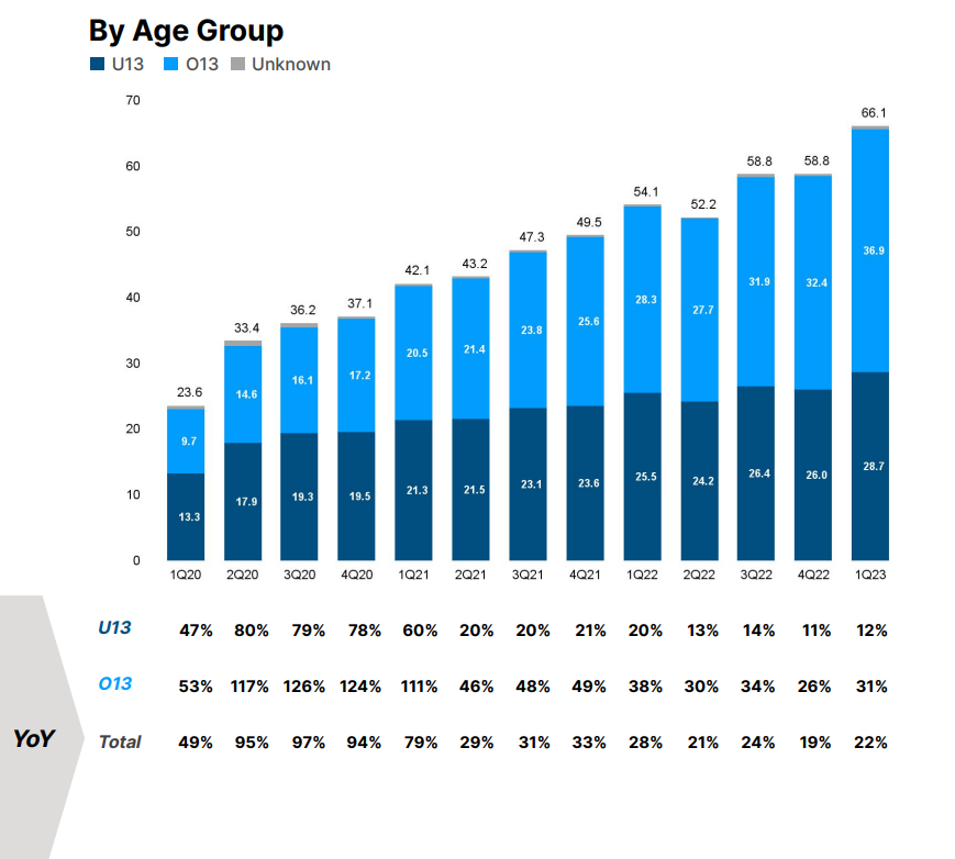 Chart showing Roblox user base by age group.