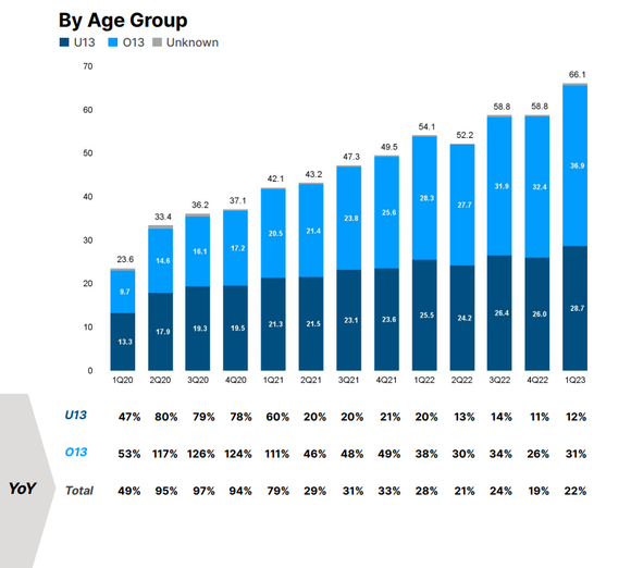 Chart showing Roblox user base by age group.