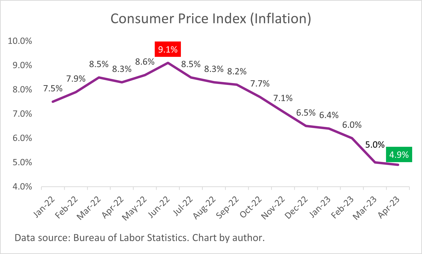 A chart of annualized consumer price index data from January 2022 to April 2023.