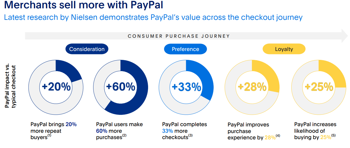 Charts showing PayPal's advantages for merchants versus typical checkout.