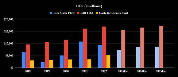 Chart showing UPS' free cash flow, dividends, and EBITDA up since 2018.