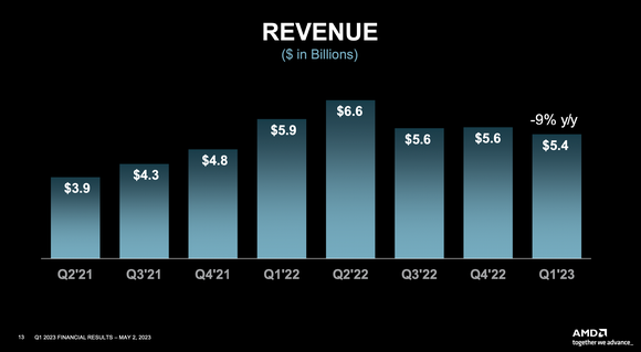 Chart showing AMD's quarterly revenue.