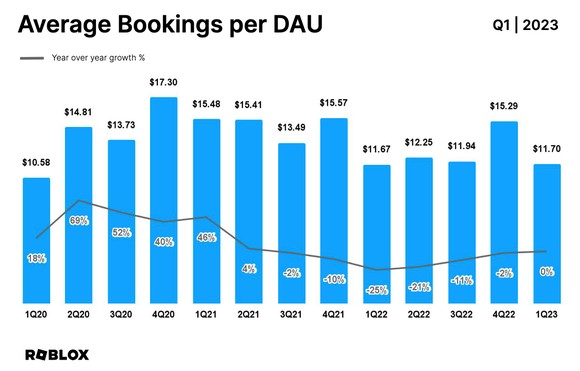 A chart from Roblox showing average bookings per DAU from Q1 2020 to Q1 2023.