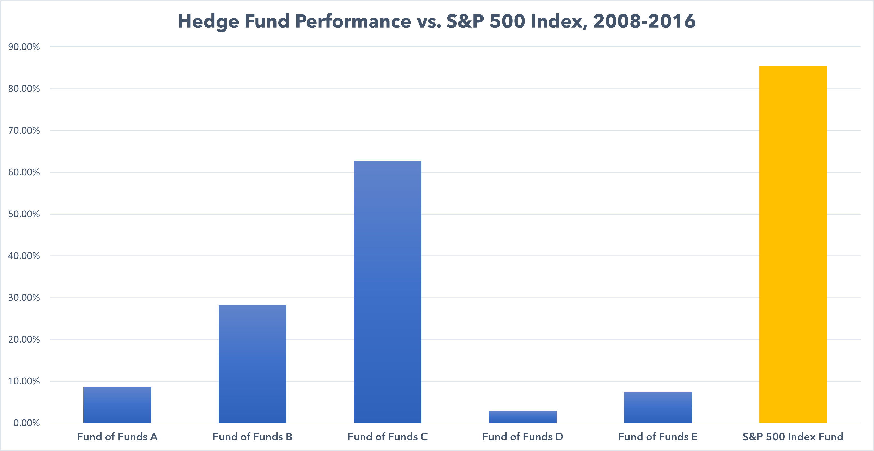 A bar chart shows the performance of five fund-of-funds vs the S&P 500 index from 2008 to 2016.