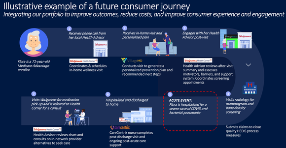 Walgreens illustration of next-generation business model.