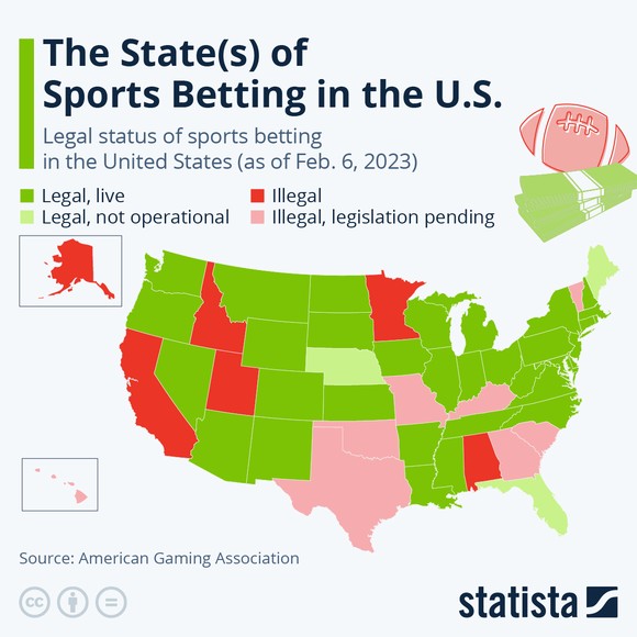 Map of the U.S. showing which states have legalized and implemented sports betting, which states have legalized but not implemented it, which states where it is illegal, and which states where is it illegal but there is pending legislation.