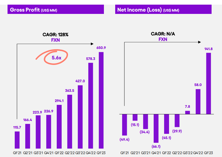 Charts showing gains in Nu's first-quarter profitability metrics.