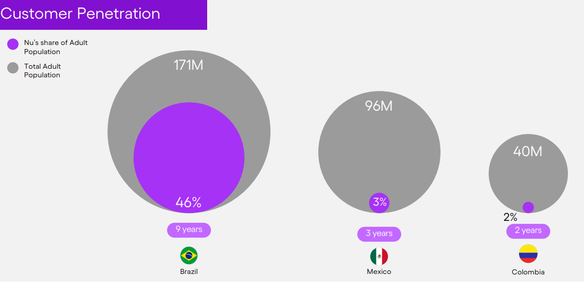 Nu's first-quarter market penetration by country: 46 percent in Brazil, 3 percent in Mexico, and 2 percent in Colombia.