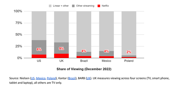 Diagram showing how traditional TV continues to dominate consumers' screen time in 5 streaming markets of varied maturity.