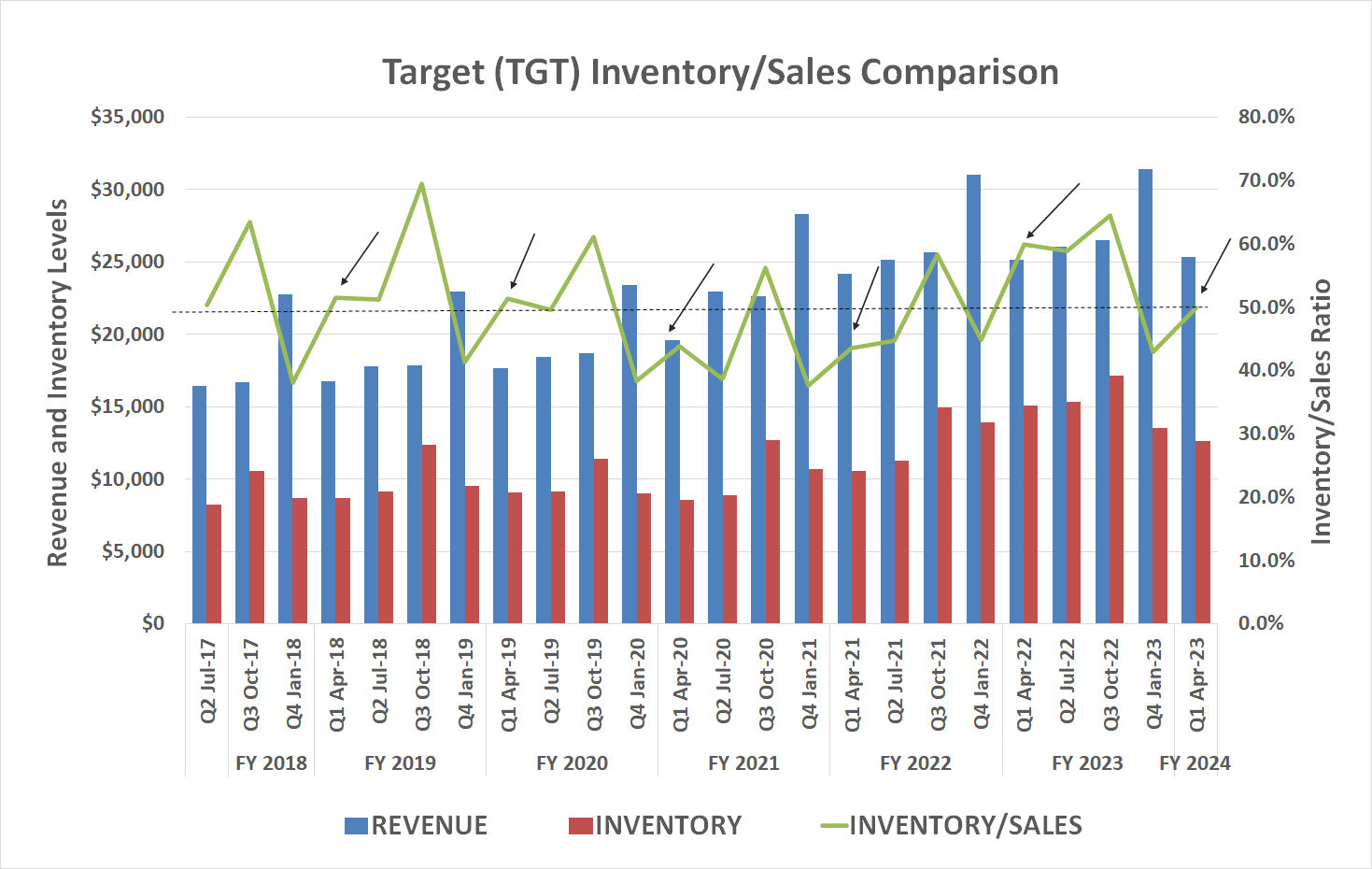 Chart showing that Target's 2022 inventory surge has been pared back to pre-pandemic levels.