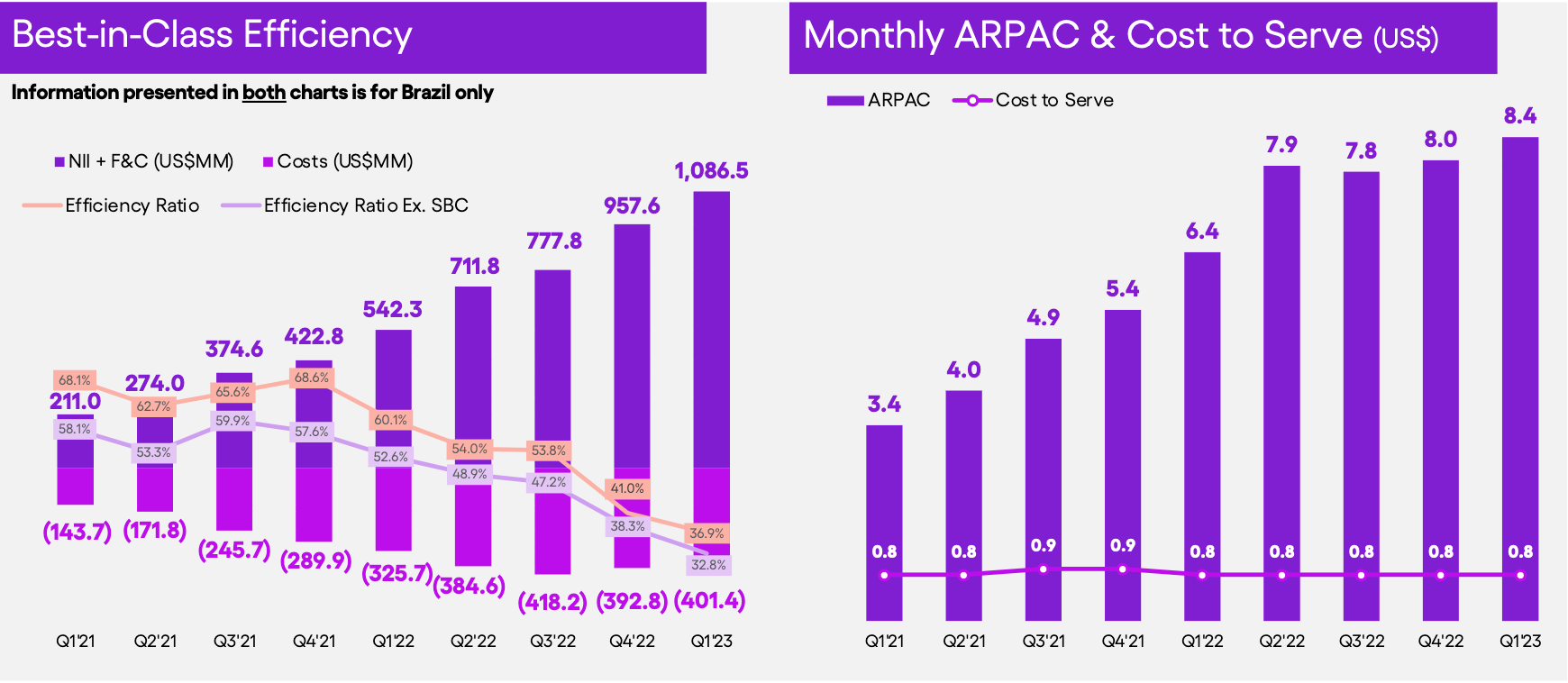 two bar charts show data on efficiency for Nu Holdings