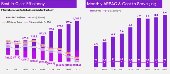two bar charts show data on efficiency for Nu Holdings