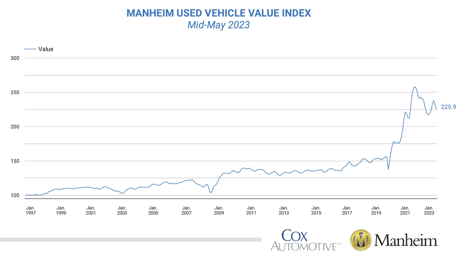 A chart from Cox Automotive and Manheim shows Manheim Used Vehicle Value Index
Mid-May 2023