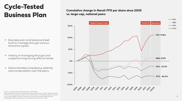 A slide showcasing Federal Realty's ability to grow its FFO throughout the economic cycle. 