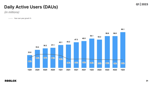 Chart showing Roblox's daily active users each quarter from Q1 2020 to Q1 2023.