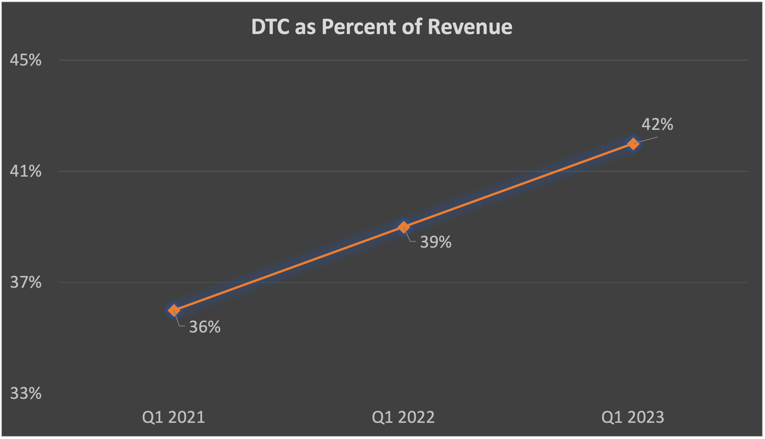 Chart showing Levi's Direct-to-Consumer sales as a percent of total sales climbing from Q1 2021 through Q1 2023.