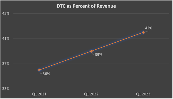 Chart showing Levi's Direct-to-Consumer sales as a percent of total sales climbing from Q1 2021 through Q1 2023.