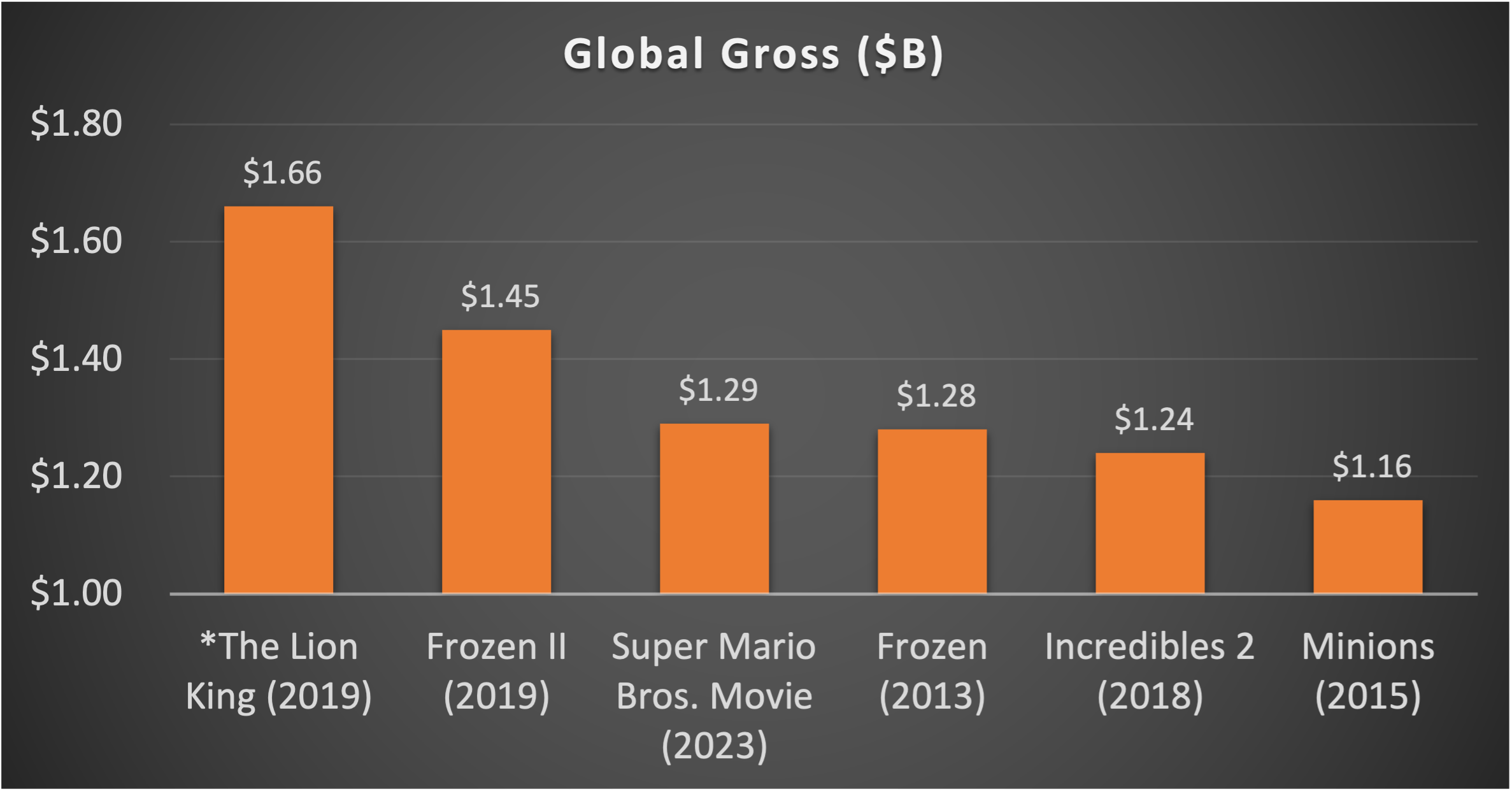 Chart showing highest grossing global animated films.