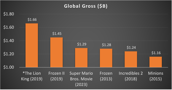 Chart showing highest grossing global animated films.