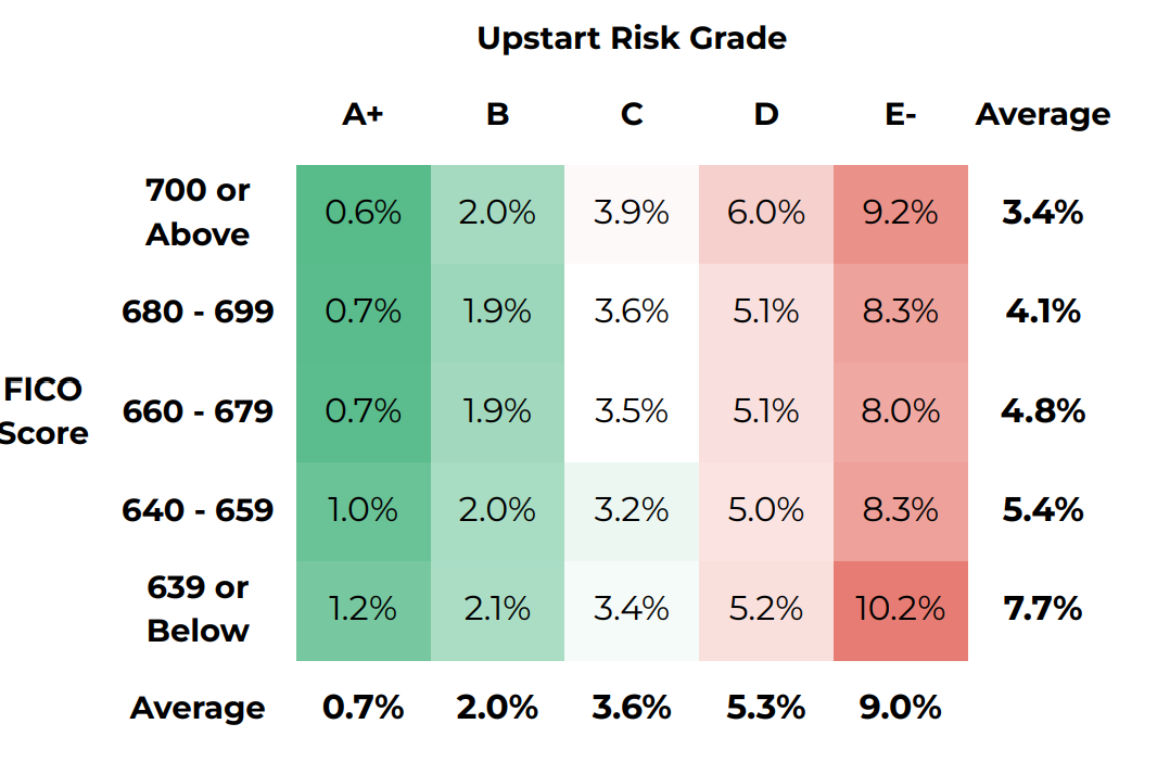 Chart of Upstart's loan default rates.