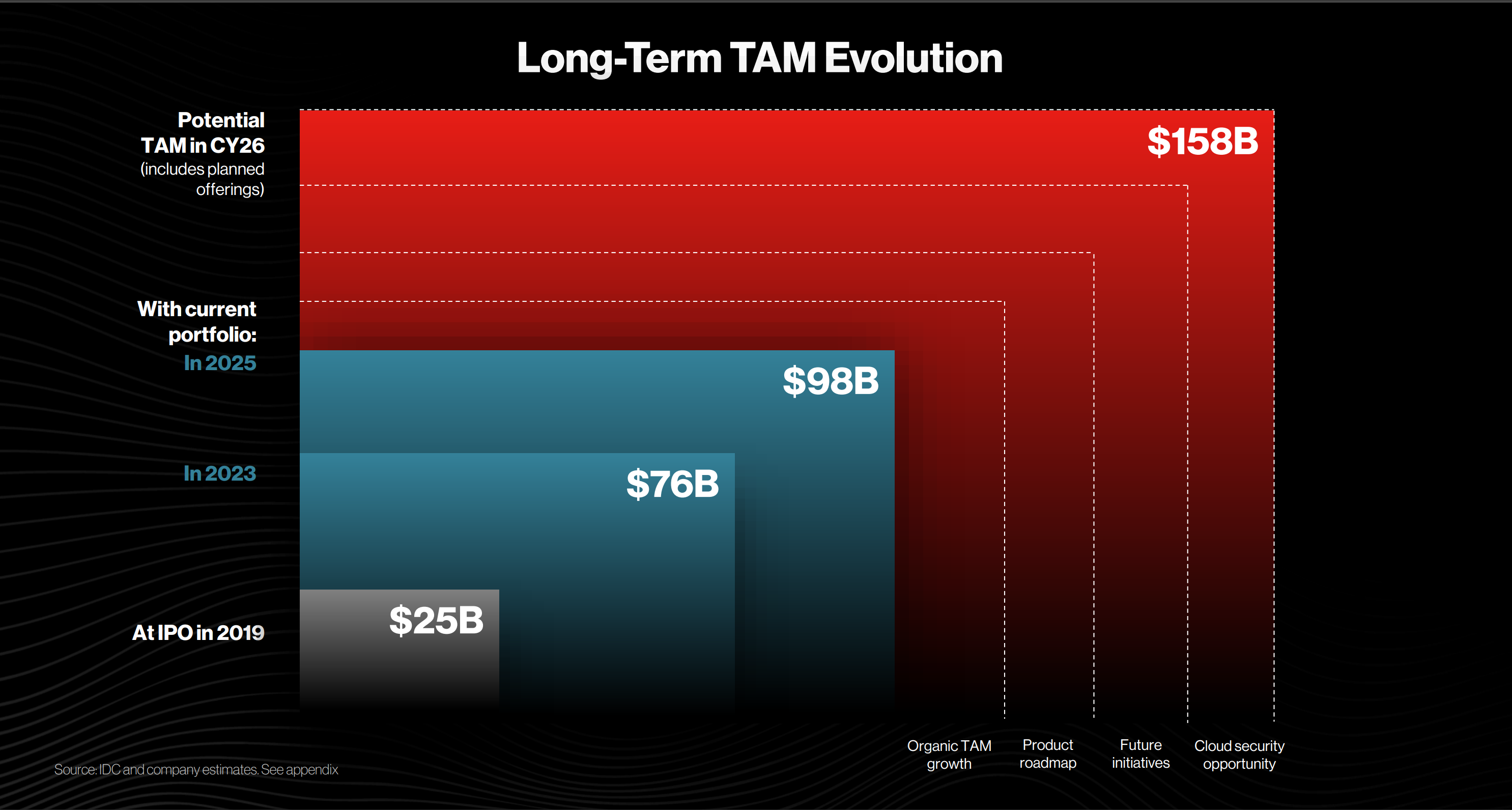A chart showing CrowdStrike's addressable market expanding from $25 billion in 2019 to 4158 billion in 2026.