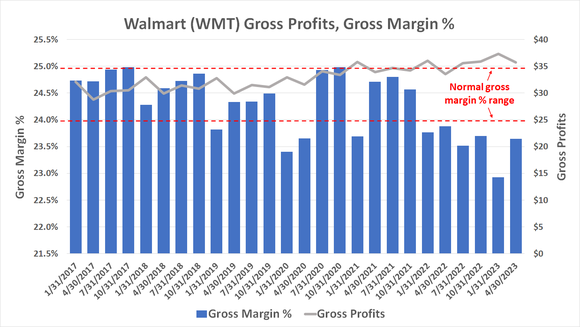 Chart showing Walmart's gross profit margins have yet to fully bounce back from pandemic pressures, suggesting the retailer is discounting to drive sales growth. 