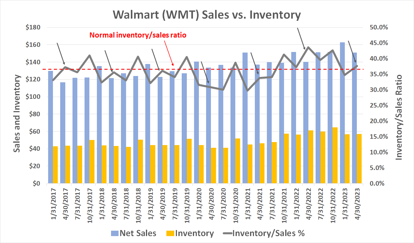 Chart showing that Walmart's inventory levels remains elevated compared to revenue.